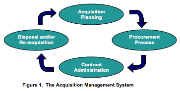 Acquisition Management System 